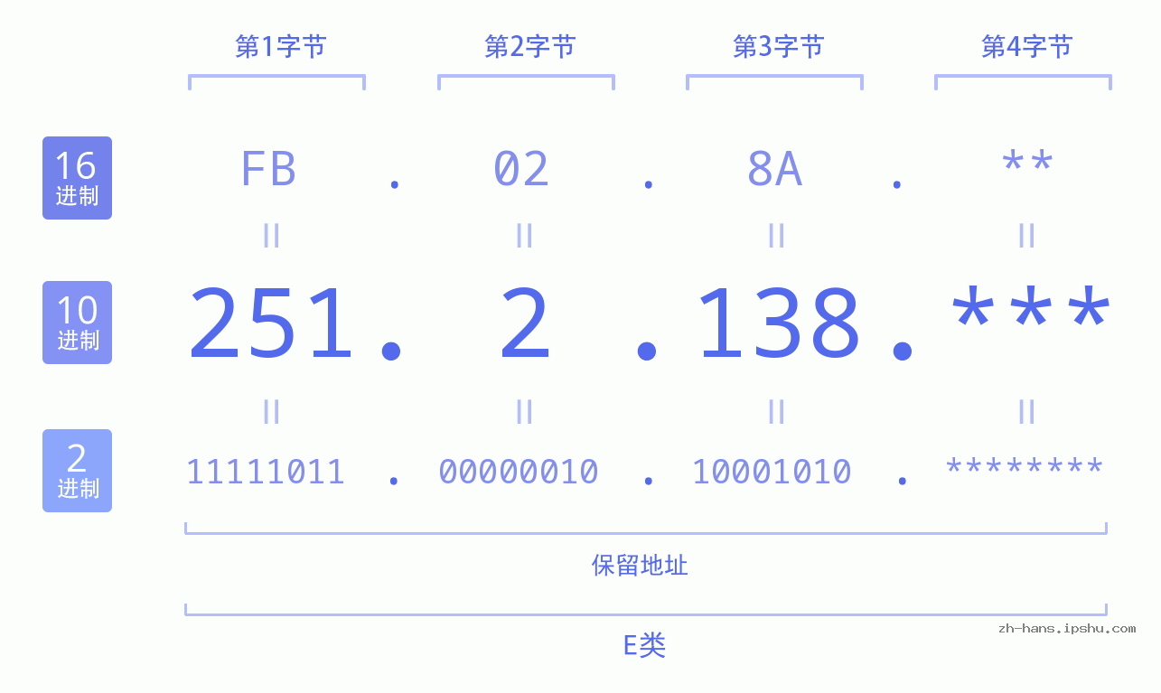 IP地址:251.2.138 数据结构图 二进制 十进制 十六进制 IPv4: 251.2.138 网络类型 网络号 主机号