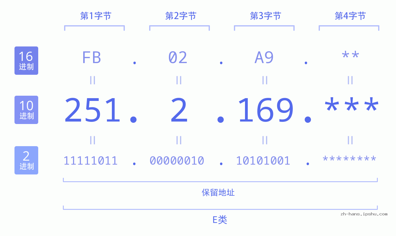 IP地址:251.2.169 数据结构图 二进制 十进制 十六进制 IPv4: 251.2.169 网络类型 网络号 主机号