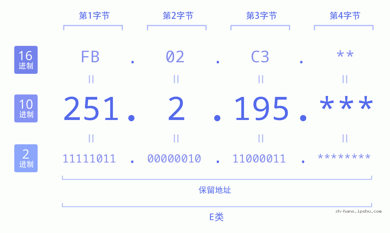 IP地址:251.2.195 数据结构图 二进制 十进制 十六进制 IPv4: 251.2.195 网络类型 网络号 主机号