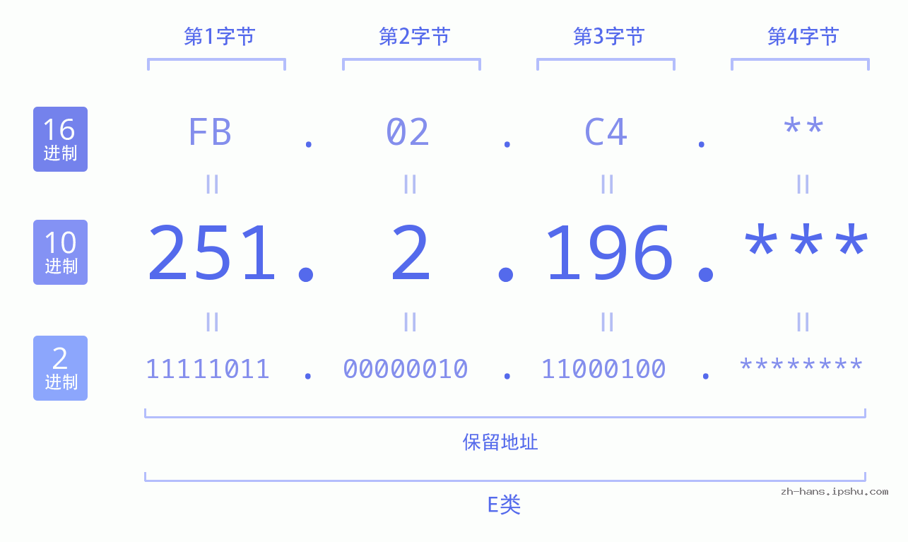 IP地址:251.2.196 数据结构图 二进制 十进制 十六进制 IPv4: 251.2.196 网络类型 网络号 主机号