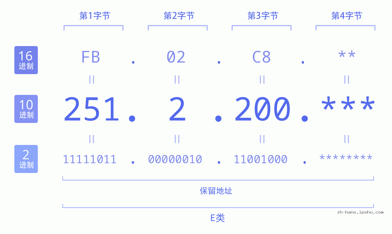 IP地址:251.2.200 数据结构图 二进制 十进制 十六进制 IPv4: 251.2.200 网络类型 网络号 主机号