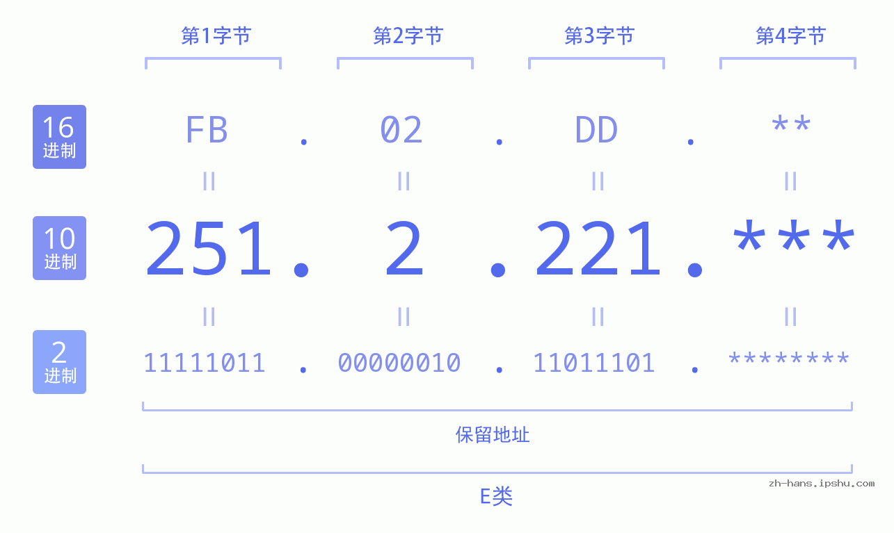 IP地址:251.2.221 数据结构图 二进制 十进制 十六进制 IPv4: 251.2.221 网络类型 网络号 主机号