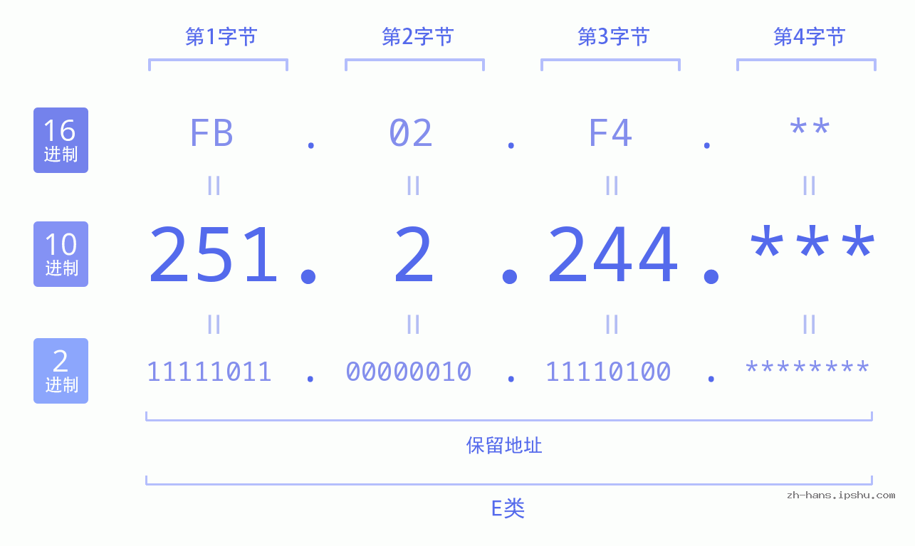 IP地址:251.2.244 数据结构图 二进制 十进制 十六进制 IPv4: 251.2.244 网络类型 网络号 主机号