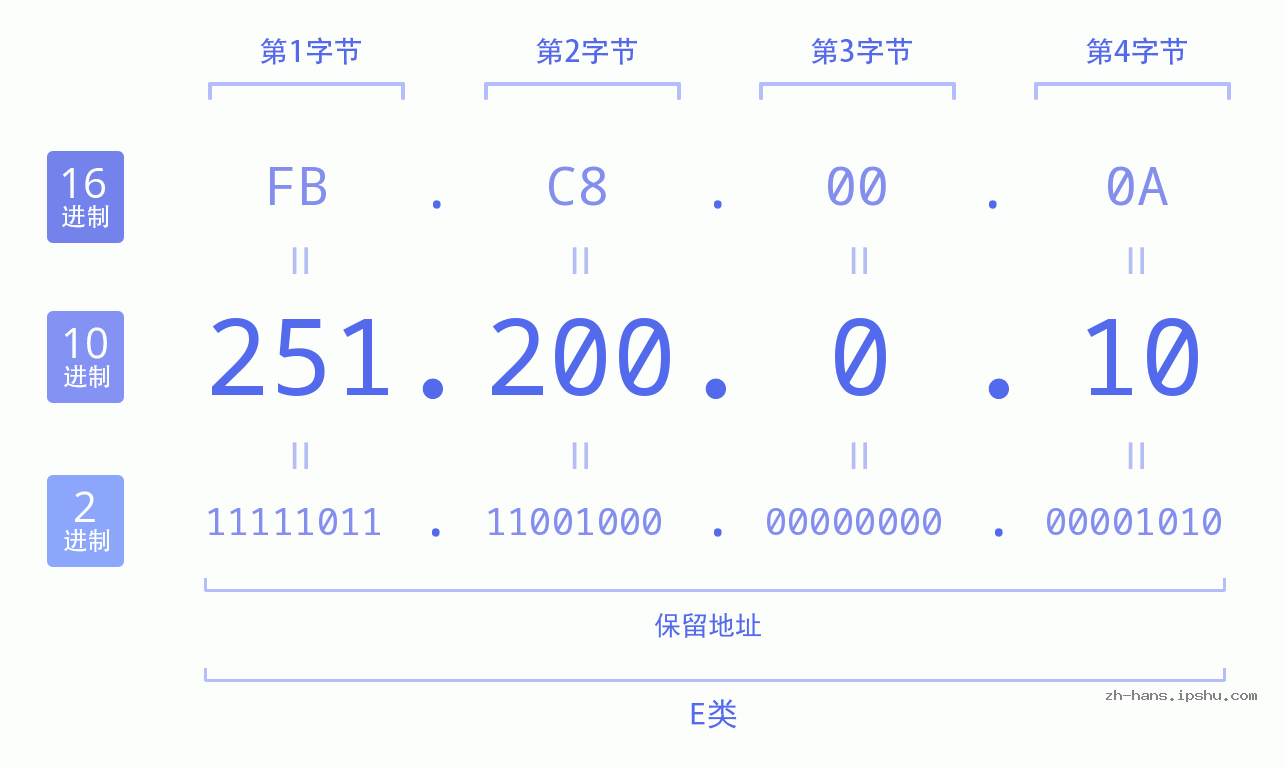 IP地址:251.200.0.10 数据结构图 二进制 十进制 十六进制 IPv4: 251.200.0.10 网络类型 网络号 主机号
