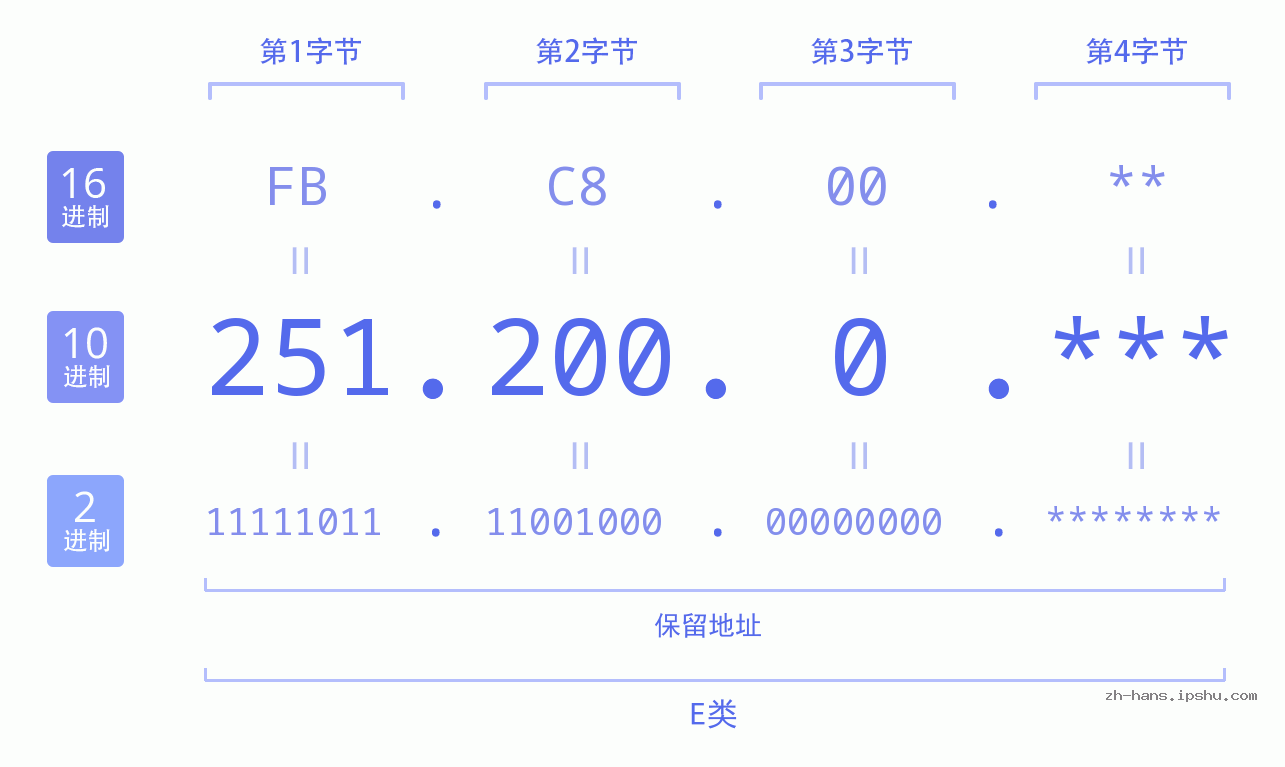 IP地址:251.200.0 数据结构图 二进制 十进制 十六进制 IPv4: 251.200.0 网络类型 网络号 主机号