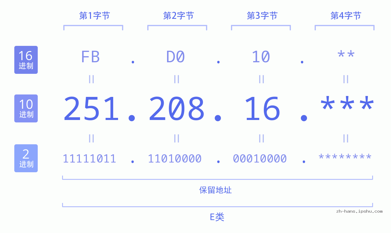 IP地址:251.208.16 数据结构图 二进制 十进制 十六进制 IPv4: 251.208.16 网络类型 网络号 主机号