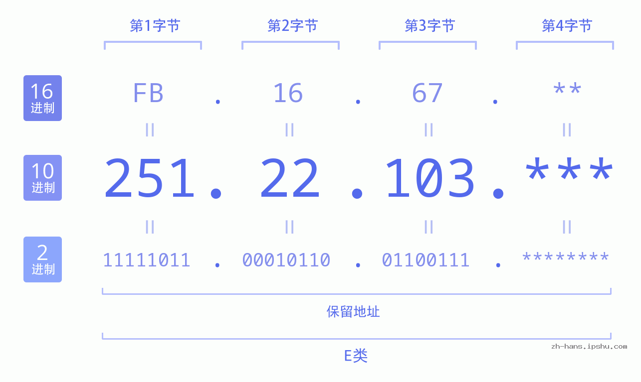 IP地址:251.22.103 数据结构图 二进制 十进制 十六进制 IPv4: 251.22.103 网络类型 网络号 主机号
