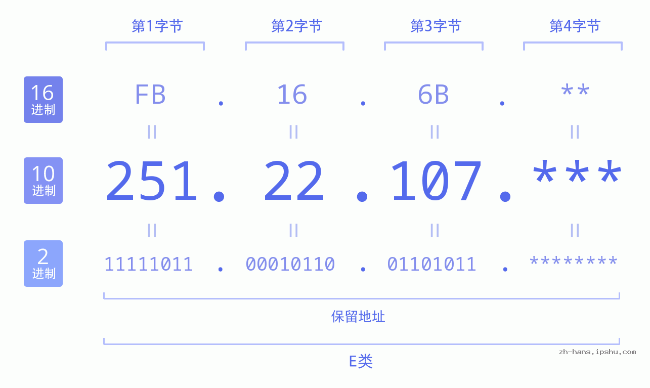 IP地址:251.22.107 数据结构图 二进制 十进制 十六进制 IPv4: 251.22.107 网络类型 网络号 主机号