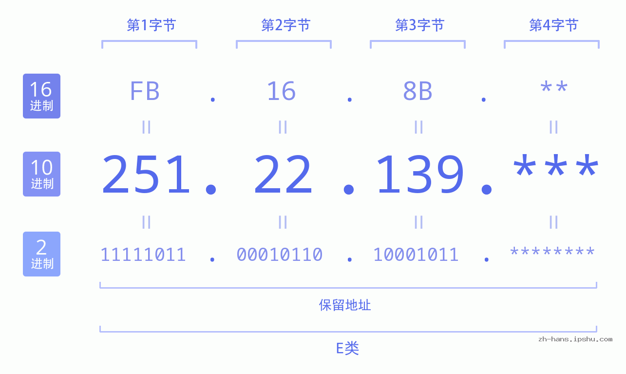 IP地址:251.22.139 数据结构图 二进制 十进制 十六进制 IPv4: 251.22.139 网络类型 网络号 主机号