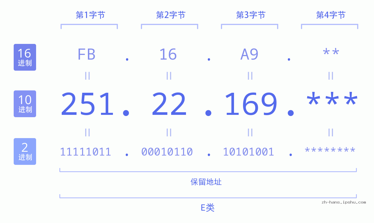 IP地址:251.22.169 数据结构图 二进制 十进制 十六进制 IPv4: 251.22.169 网络类型 网络号 主机号