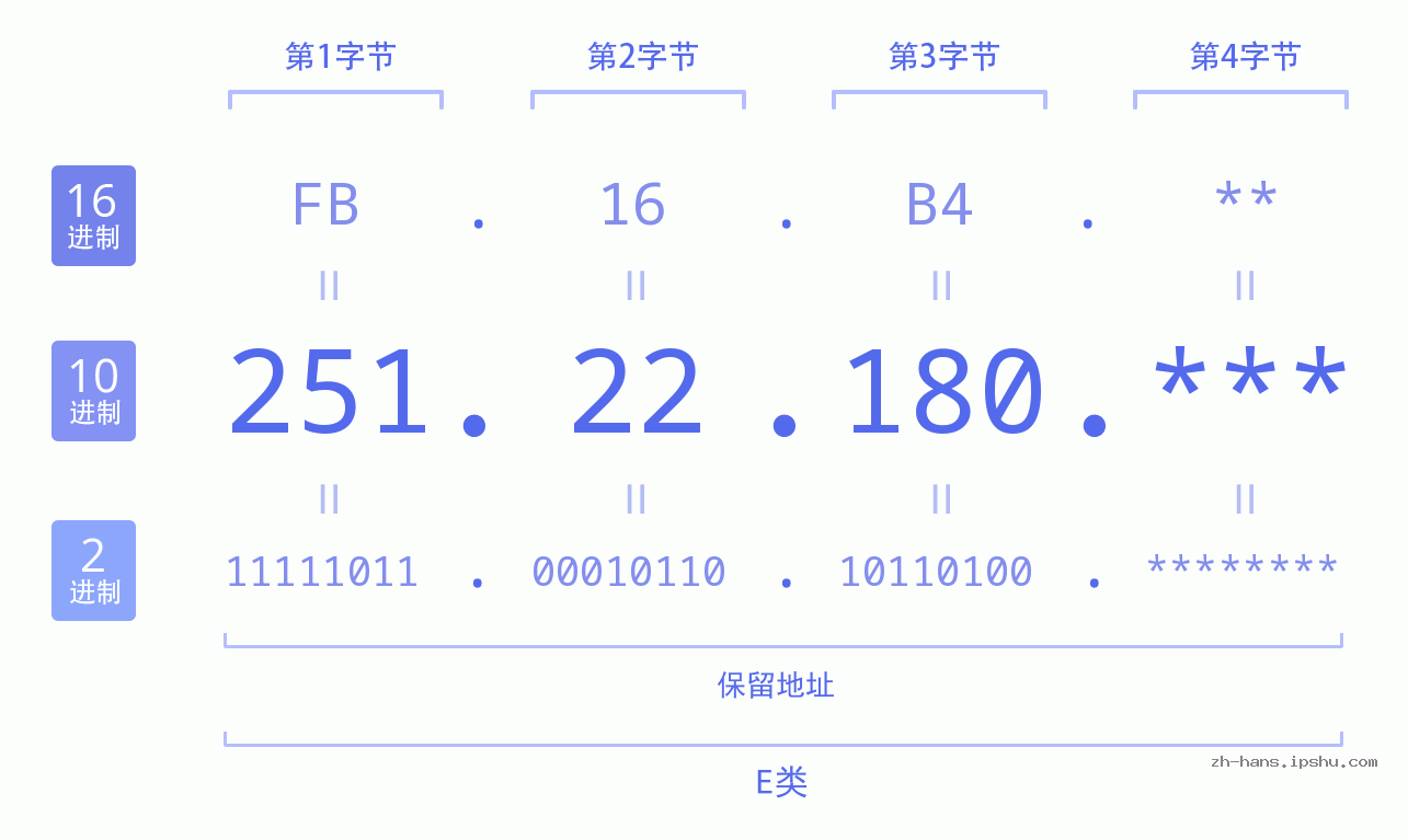 IP地址:251.22.180 数据结构图 二进制 十进制 十六进制 IPv4: 251.22.180 网络类型 网络号 主机号