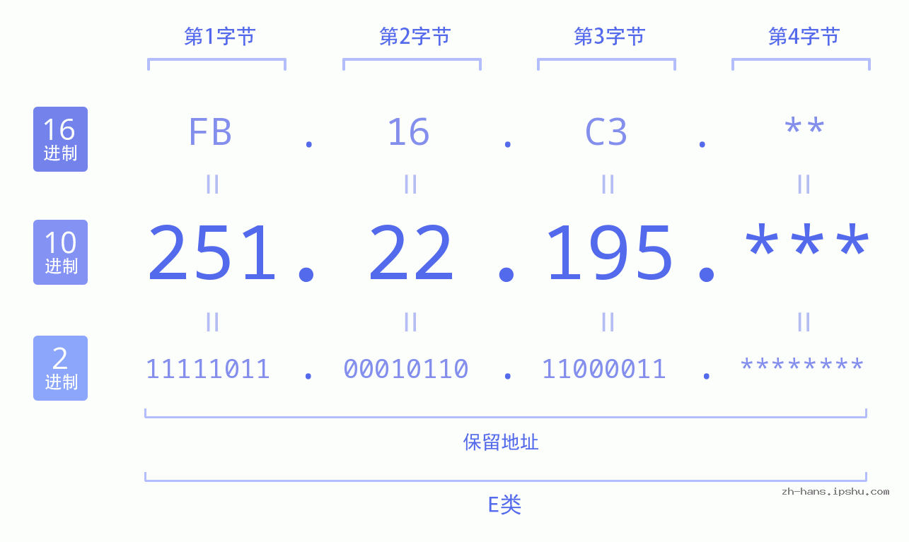 IP地址:251.22.195 数据结构图 二进制 十进制 十六进制 IPv4: 251.22.195 网络类型 网络号 主机号