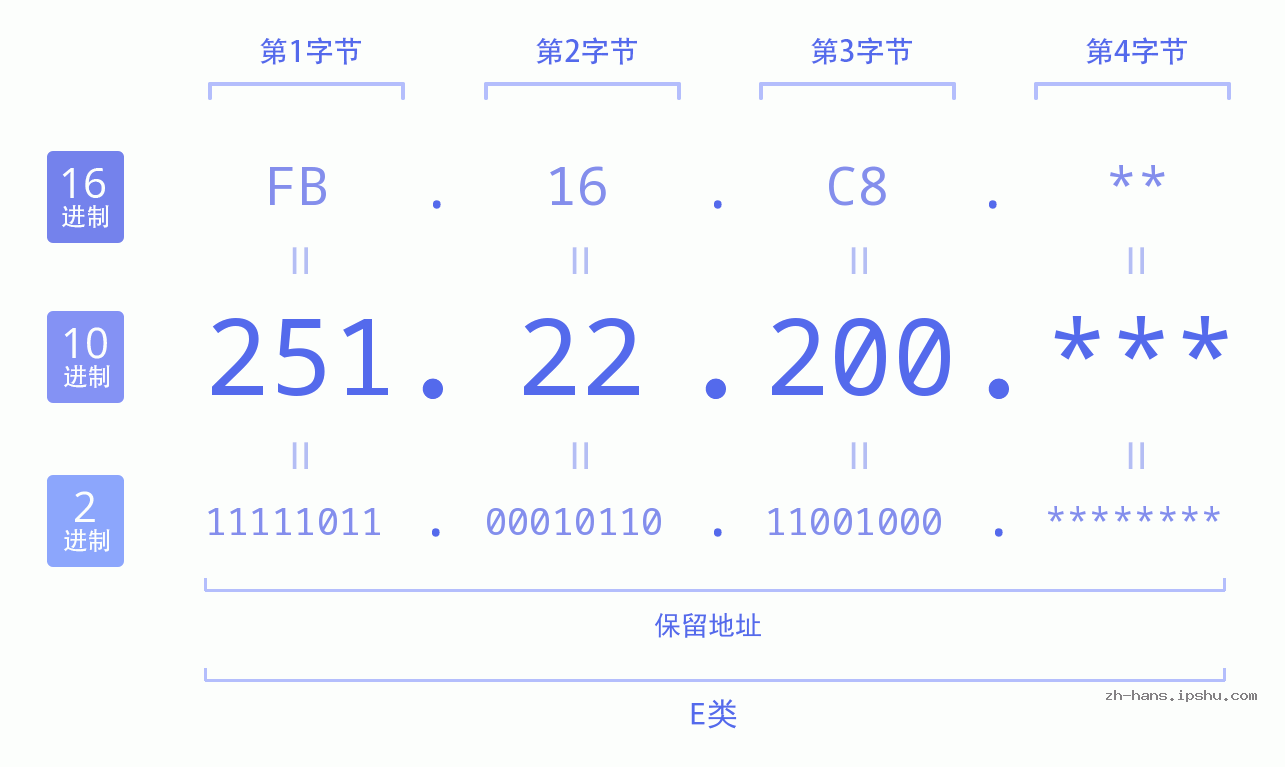 IP地址:251.22.200 数据结构图 二进制 十进制 十六进制 IPv4: 251.22.200 网络类型 网络号 主机号