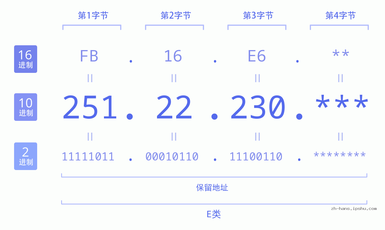IP地址:251.22.230 数据结构图 二进制 十进制 十六进制 IPv4: 251.22.230 网络类型 网络号 主机号