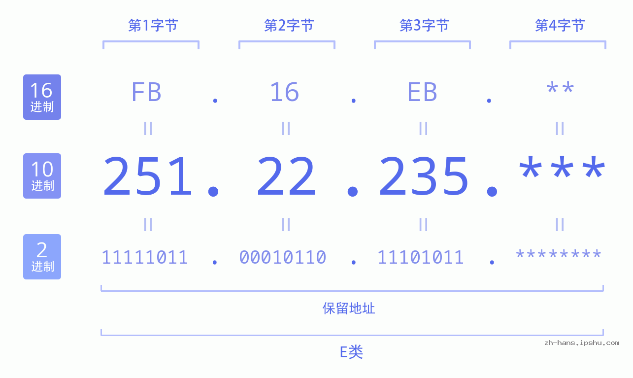 IP地址:251.22.235 数据结构图 二进制 十进制 十六进制 IPv4: 251.22.235 网络类型 网络号 主机号