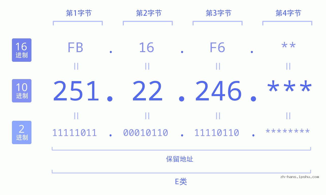 IP地址:251.22.246 数据结构图 二进制 十进制 十六进制 IPv4: 251.22.246 网络类型 网络号 主机号
