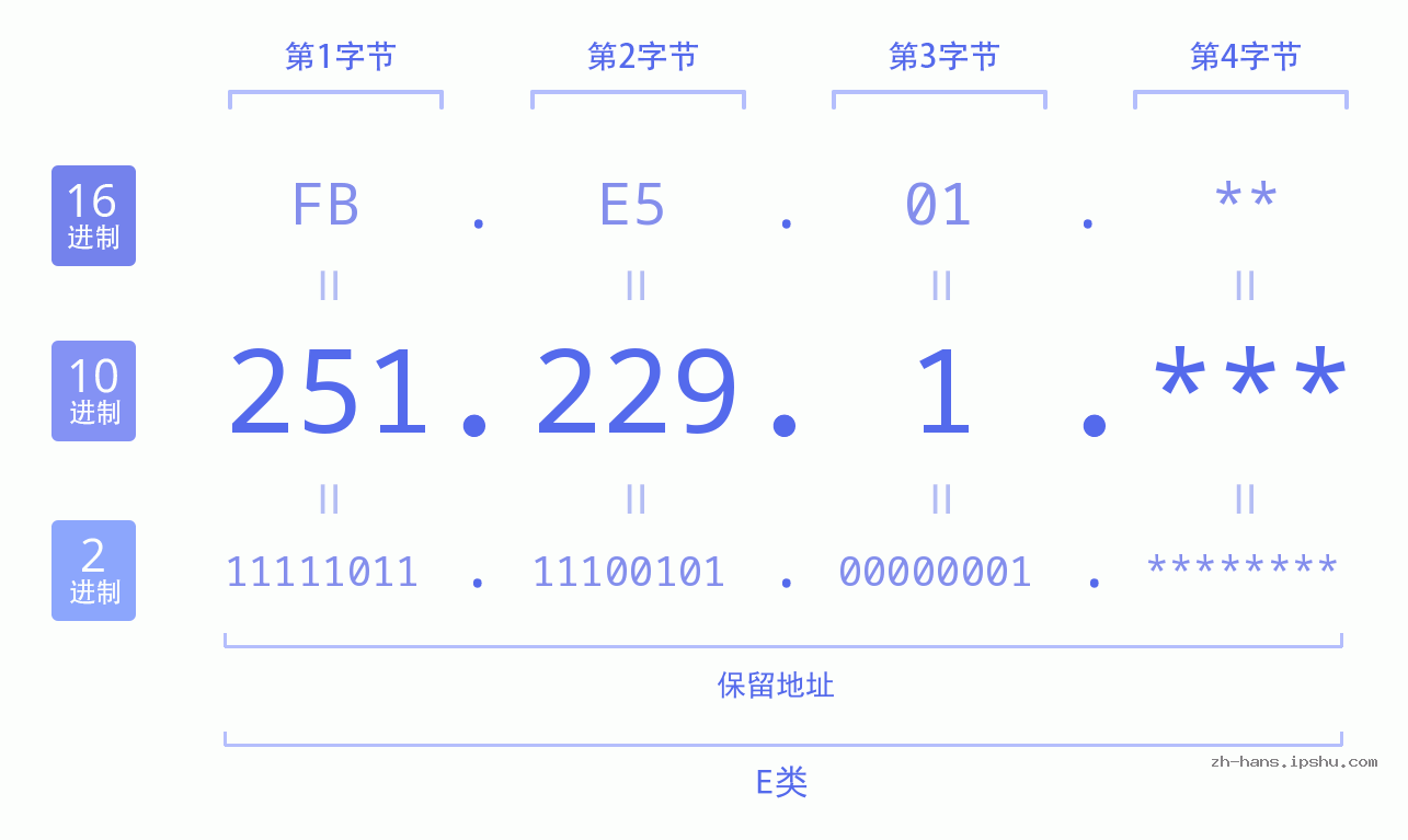 IP地址:251.229.1 数据结构图 二进制 十进制 十六进制 IPv4: 251.229.1 网络类型 网络号 主机号