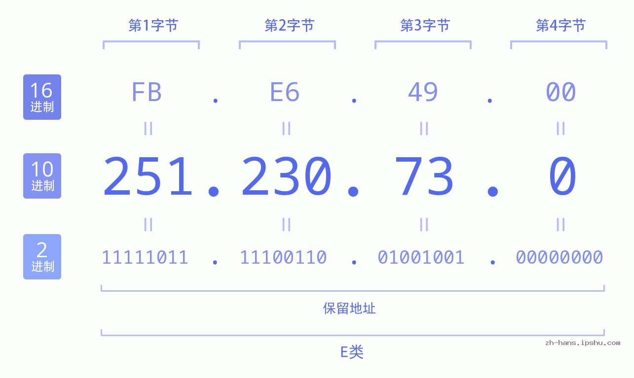 IP地址:251.230.73.0 数据结构图 二进制 十进制 十六进制 IPv4: 251.230.73.0 网络类型 网络号 主机号