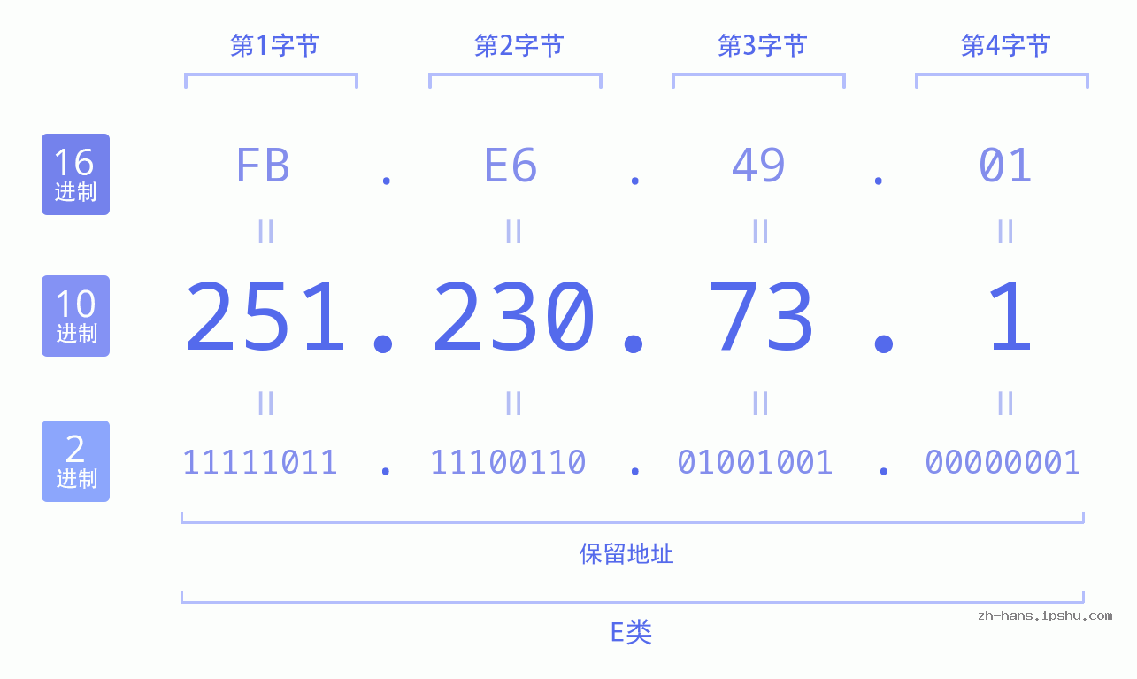 IP地址:251.230.73.1 数据结构图 二进制 十进制 十六进制 IPv4: 251.230.73.1 网络类型 网络号 主机号