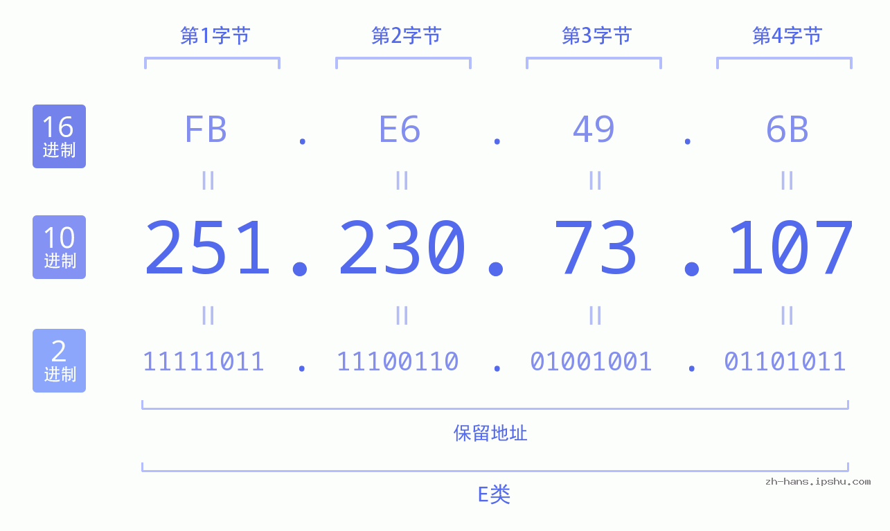 IP地址:251.230.73.107 数据结构图 二进制 十进制 十六进制 IPv4: 251.230.73.107 网络类型 网络号 主机号