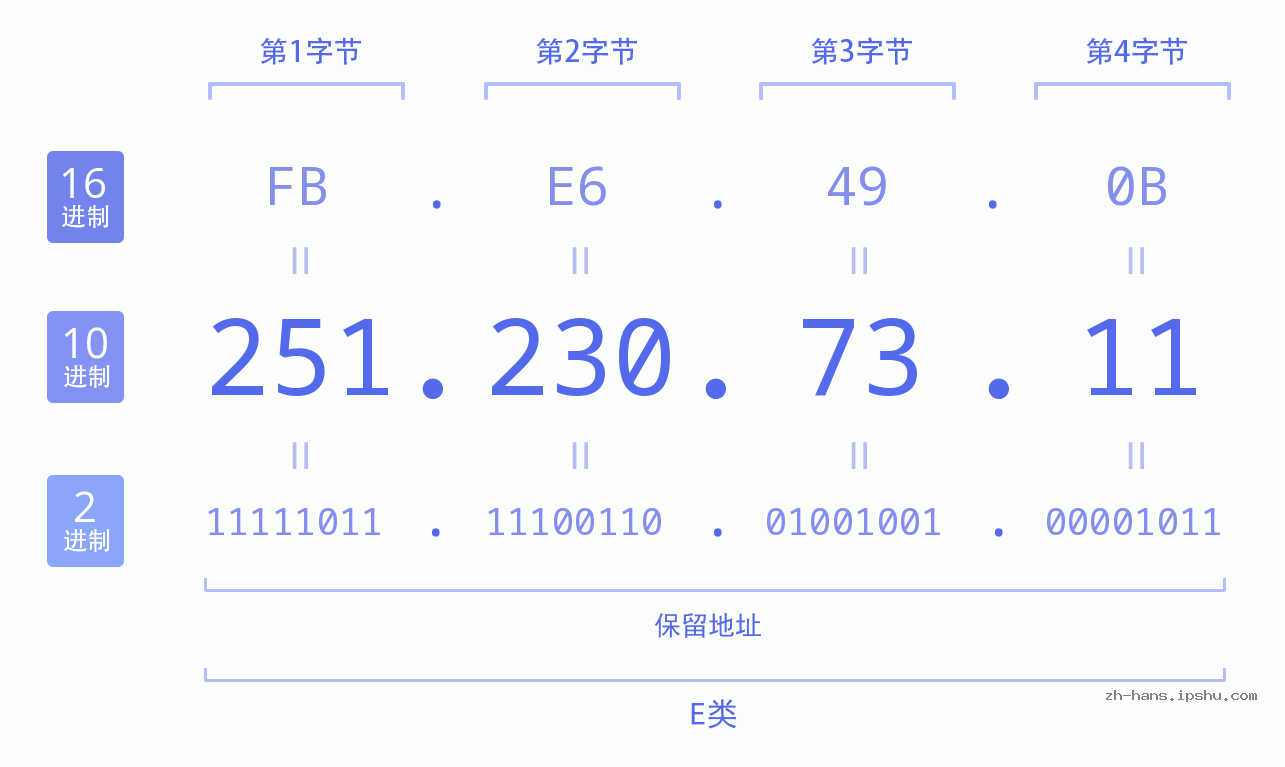 IP地址:251.230.73.11 数据结构图 二进制 十进制 十六进制 IPv4: 251.230.73.11 网络类型 网络号 主机号