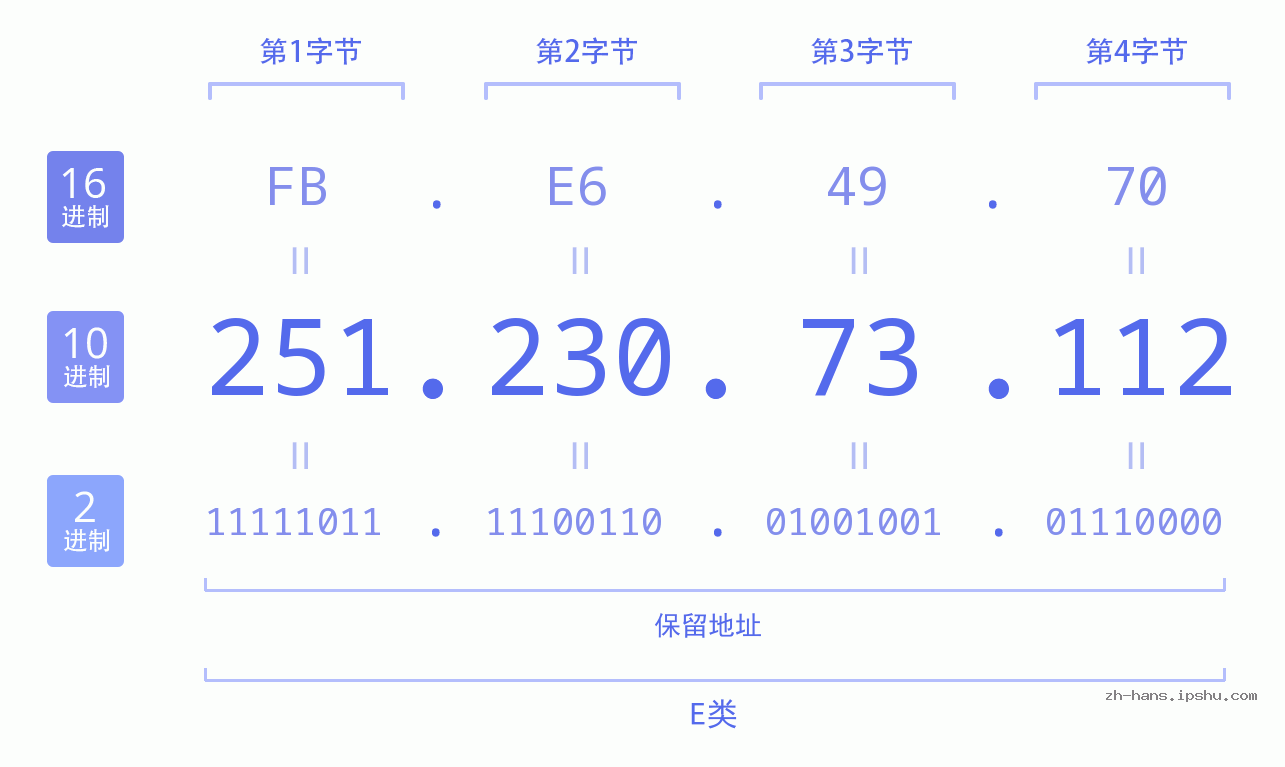 IP地址:251.230.73.112 数据结构图 二进制 十进制 十六进制 IPv4: 251.230.73.112 网络类型 网络号 主机号