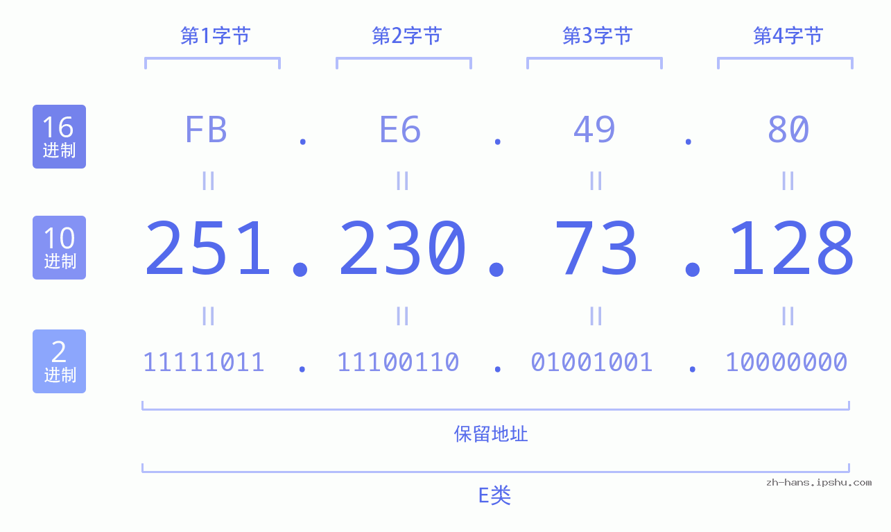 IP地址:251.230.73.128 数据结构图 二进制 十进制 十六进制 IPv4: 251.230.73.128 网络类型 网络号 主机号
