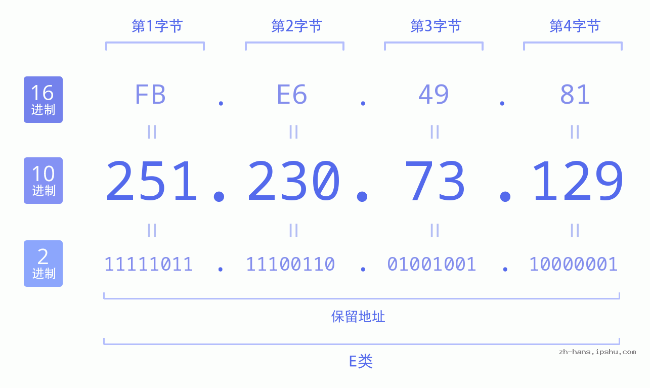 IP地址:251.230.73.129 数据结构图 二进制 十进制 十六进制 IPv4: 251.230.73.129 网络类型 网络号 主机号