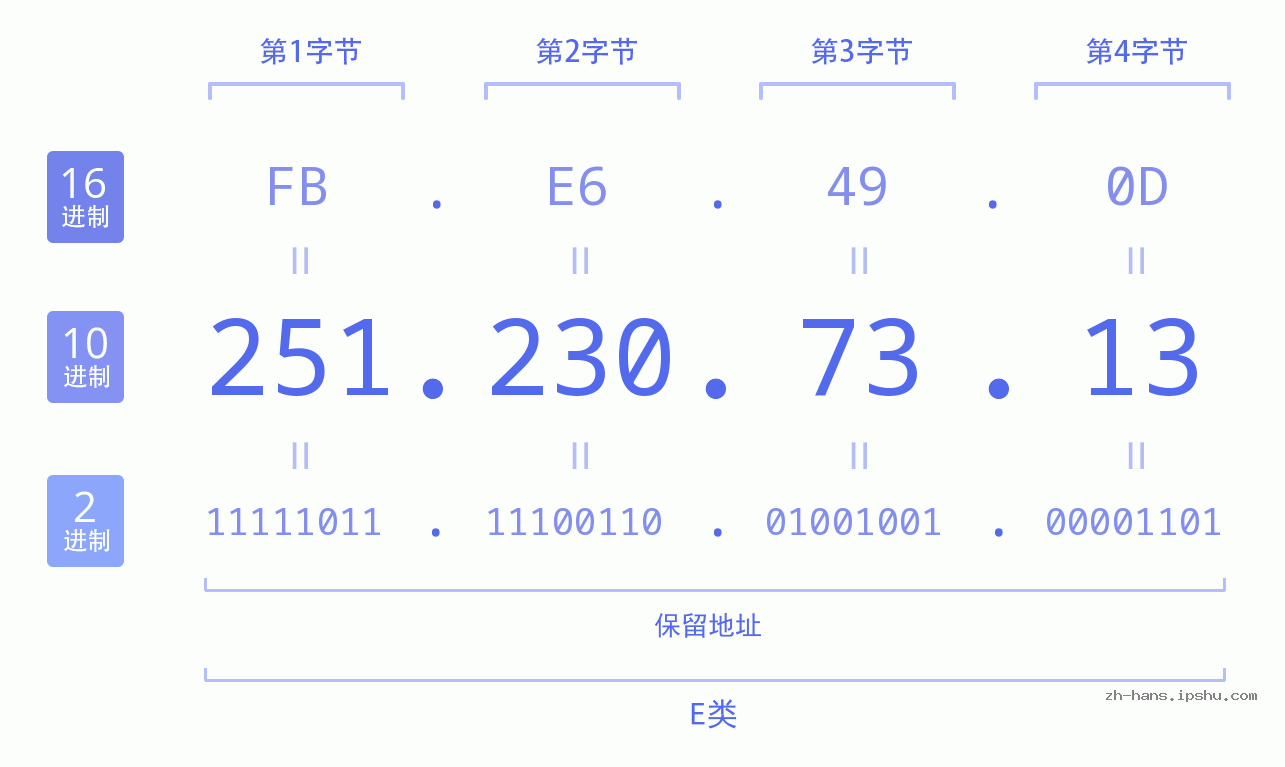 IP地址:251.230.73.13 数据结构图 二进制 十进制 十六进制 IPv4: 251.230.73.13 网络类型 网络号 主机号