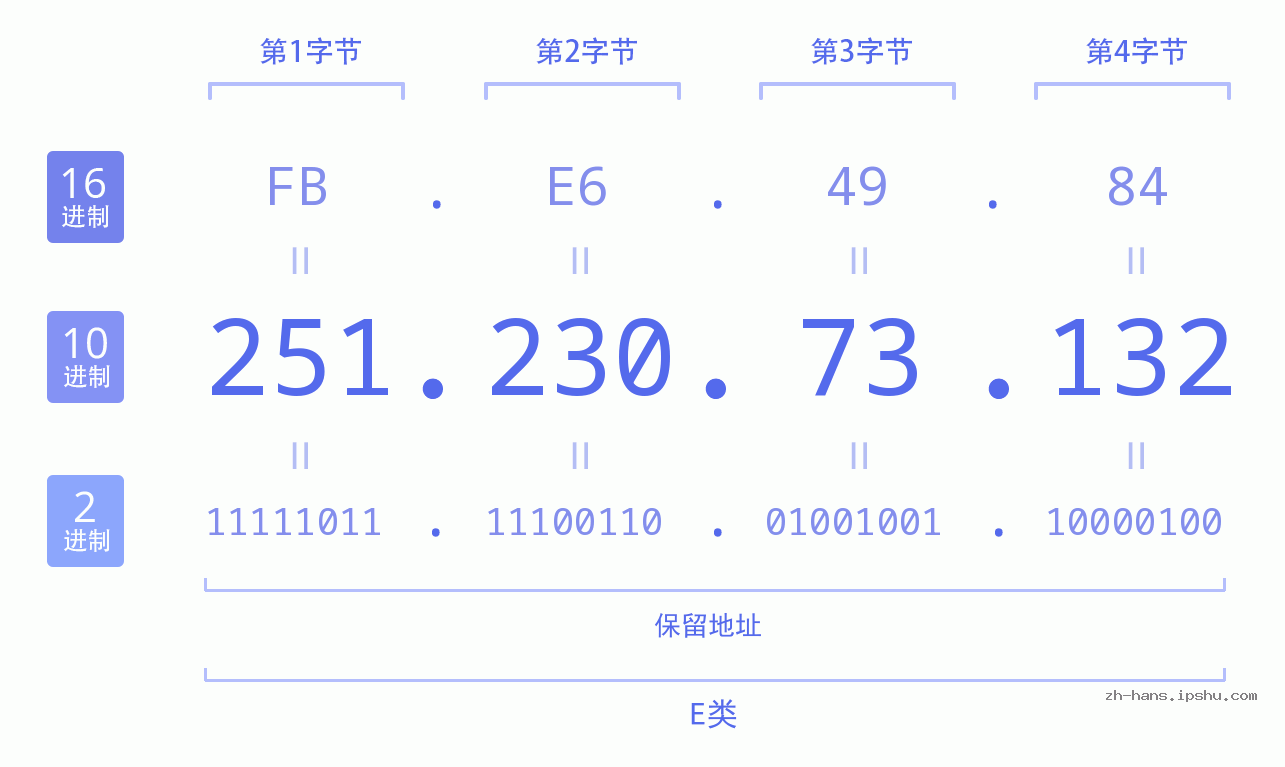 IP地址:251.230.73.132 数据结构图 二进制 十进制 十六进制 IPv4: 251.230.73.132 网络类型 网络号 主机号