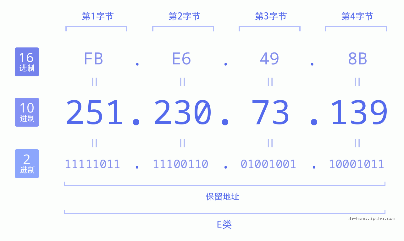 IP地址:251.230.73.139 数据结构图 二进制 十进制 十六进制 IPv4: 251.230.73.139 网络类型 网络号 主机号