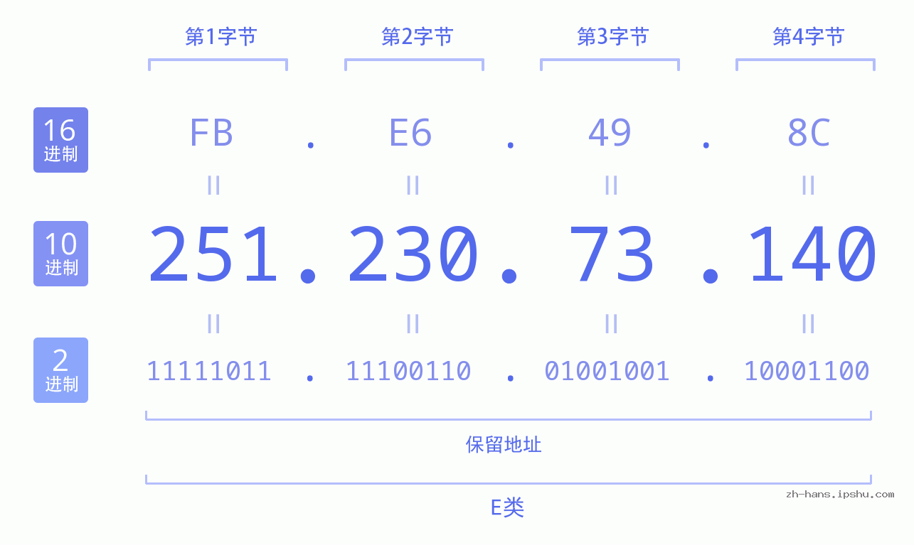 IP地址:251.230.73.140 数据结构图 二进制 十进制 十六进制 IPv4: 251.230.73.140 网络类型 网络号 主机号