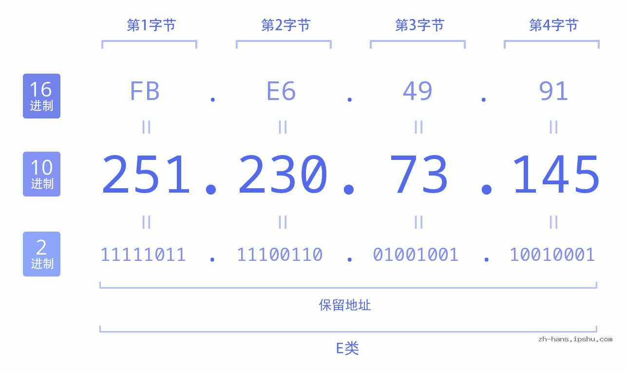 IP地址:251.230.73.145 数据结构图 二进制 十进制 十六进制 IPv4: 251.230.73.145 网络类型 网络号 主机号