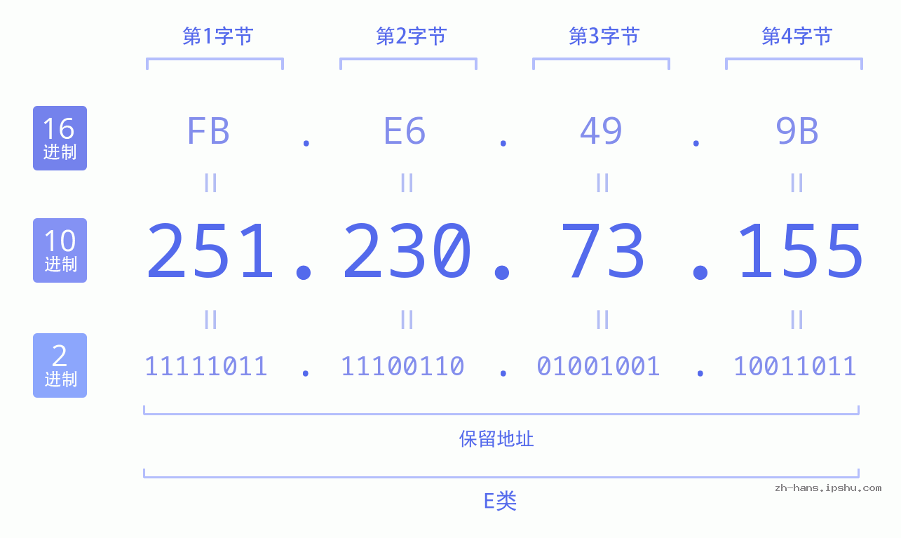 IP地址:251.230.73.155 数据结构图 二进制 十进制 十六进制 IPv4: 251.230.73.155 网络类型 网络号 主机号