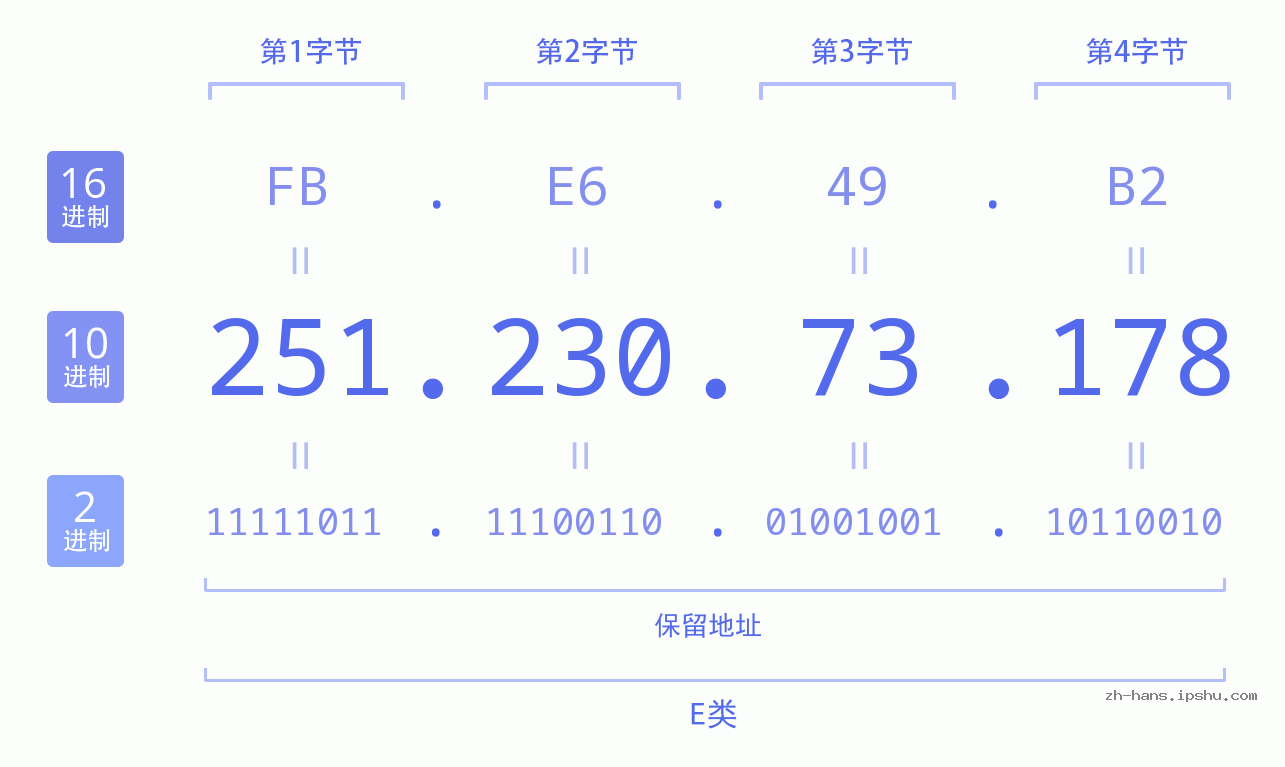 IP地址:251.230.73.178 数据结构图 二进制 十进制 十六进制 IPv4: 251.230.73.178 网络类型 网络号 主机号