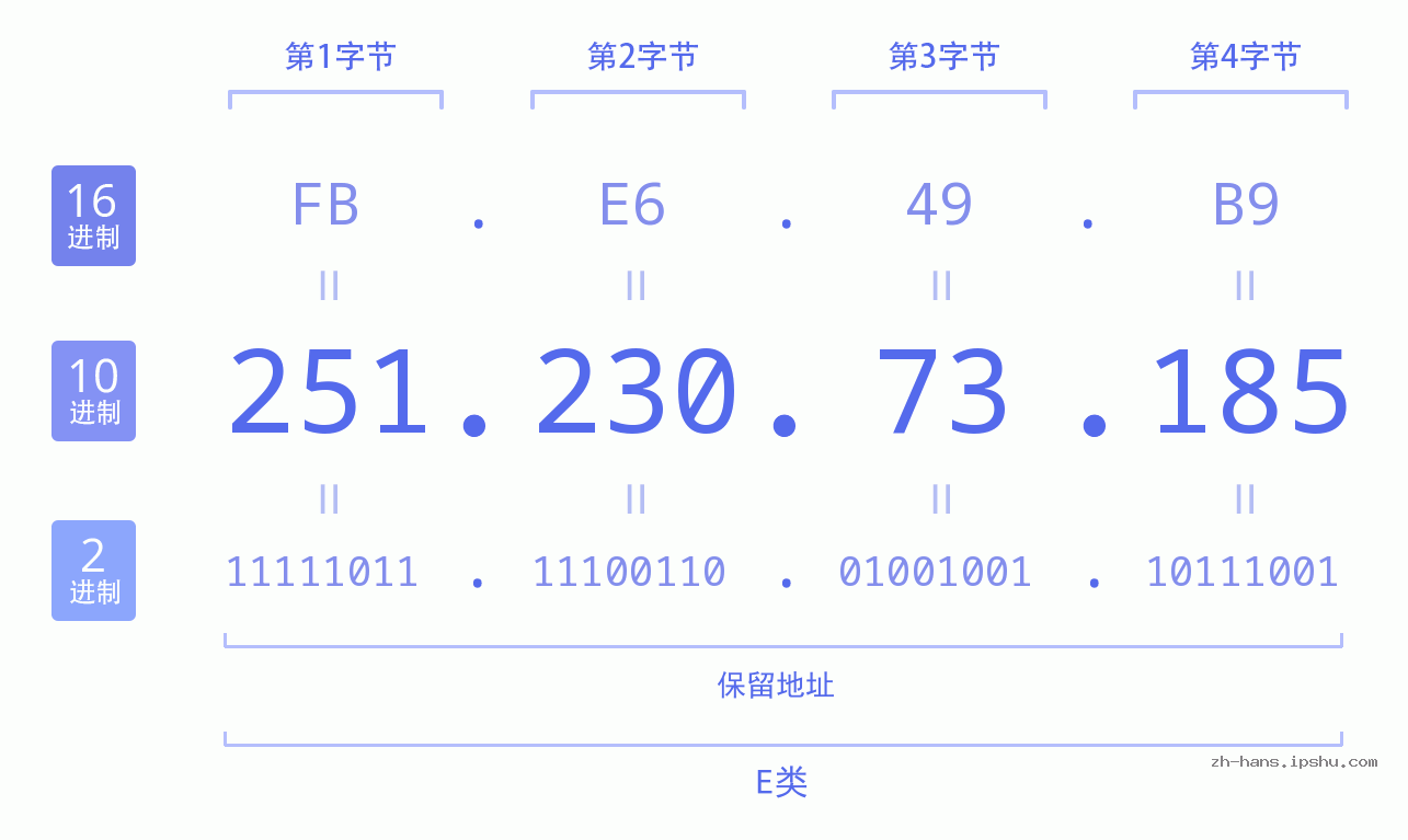 IP地址:251.230.73.185 数据结构图 二进制 十进制 十六进制 IPv4: 251.230.73.185 网络类型 网络号 主机号