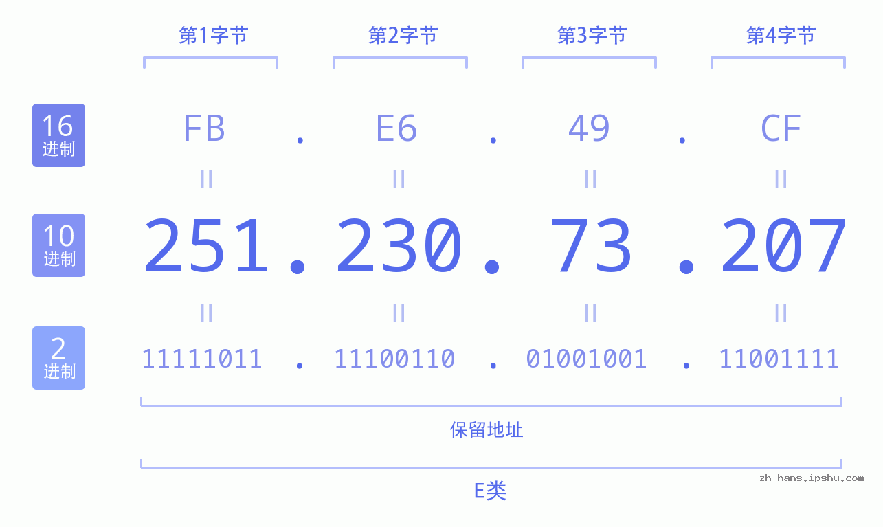 IP地址:251.230.73.207 数据结构图 二进制 十进制 十六进制 IPv4: 251.230.73.207 网络类型 网络号 主机号