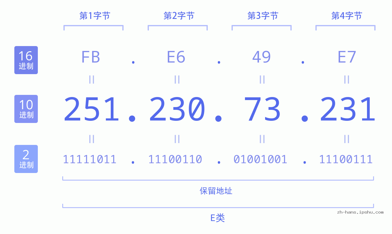 IP地址:251.230.73.231 数据结构图 二进制 十进制 十六进制 IPv4: 251.230.73.231 网络类型 网络号 主机号