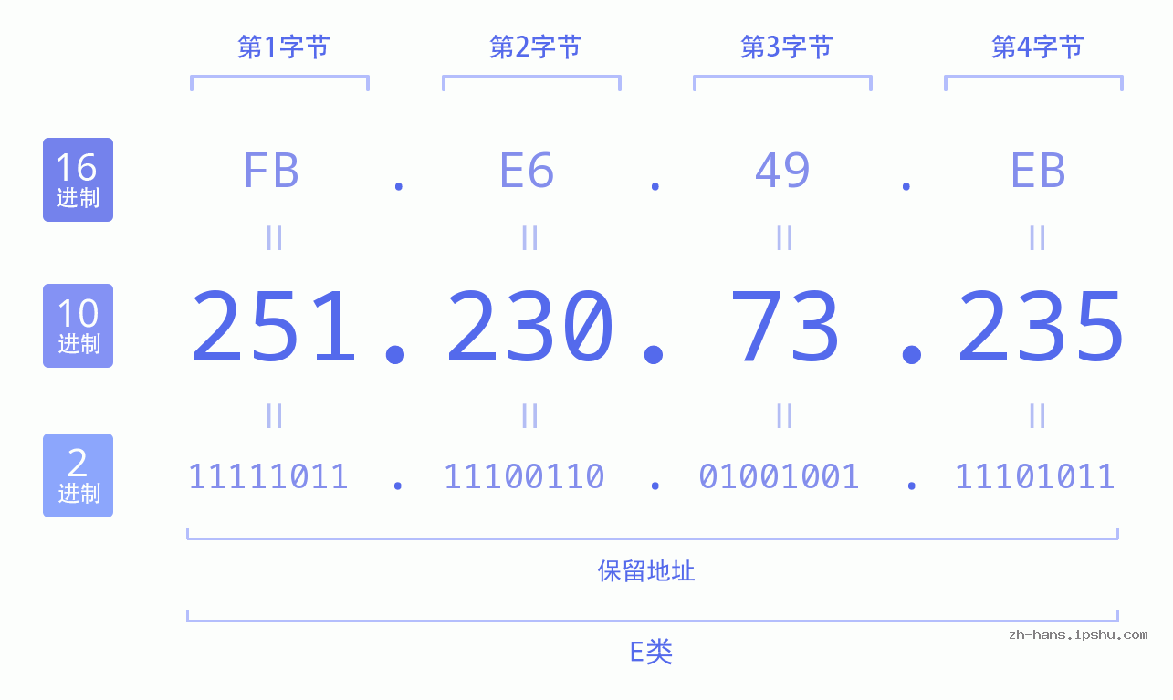 IP地址:251.230.73.235 数据结构图 二进制 十进制 十六进制 IPv4: 251.230.73.235 网络类型 网络号 主机号