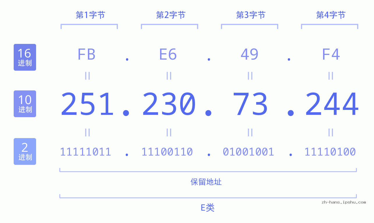 IP地址:251.230.73.244 数据结构图 二进制 十进制 十六进制 IPv4: 251.230.73.244 网络类型 网络号 主机号
