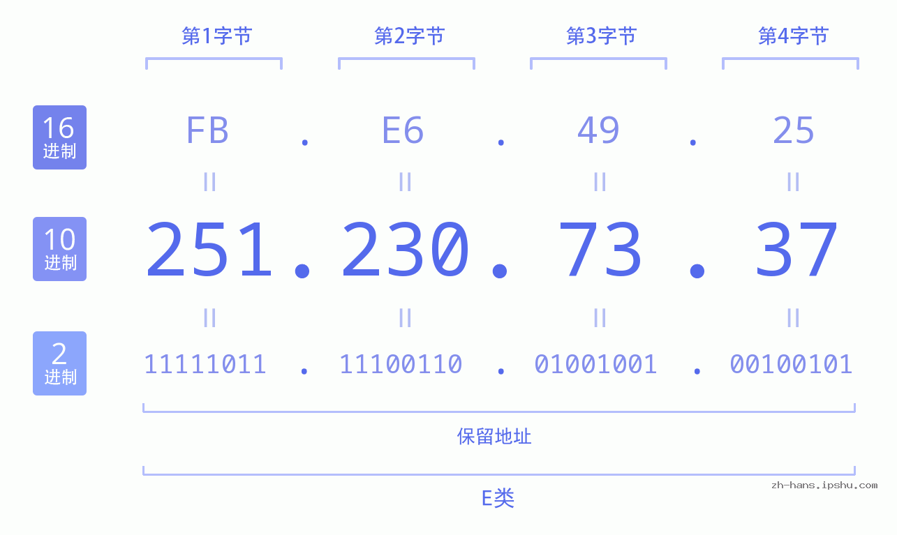 IP地址:251.230.73.37 数据结构图 二进制 十进制 十六进制 IPv4: 251.230.73.37 网络类型 网络号 主机号
