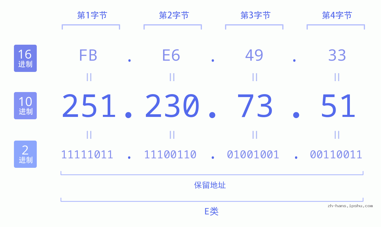 IP地址:251.230.73.51 数据结构图 二进制 十进制 十六进制 IPv4: 251.230.73.51 网络类型 网络号 主机号