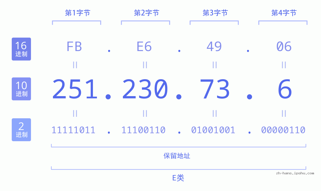 IP地址:251.230.73.6 数据结构图 二进制 十进制 十六进制 IPv4: 251.230.73.6 网络类型 网络号 主机号