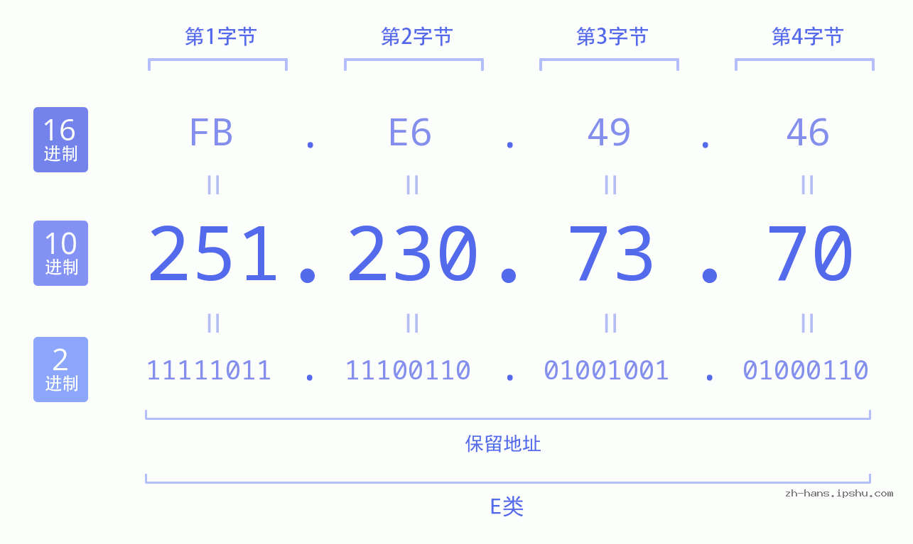 IP地址:251.230.73.70 数据结构图 二进制 十进制 十六进制 IPv4: 251.230.73.70 网络类型 网络号 主机号