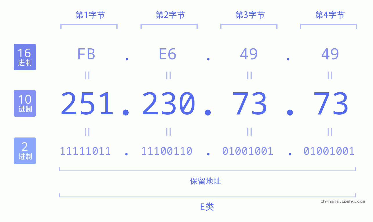 IP地址:251.230.73.73 数据结构图 二进制 十进制 十六进制 IPv4: 251.230.73.73 网络类型 网络号 主机号