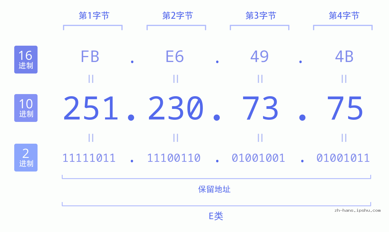 IP地址:251.230.73.75 数据结构图 二进制 十进制 十六进制 IPv4: 251.230.73.75 网络类型 网络号 主机号