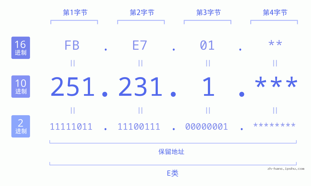 IP地址:251.231.1 数据结构图 二进制 十进制 十六进制 IPv4: 251.231.1 网络类型 网络号 主机号