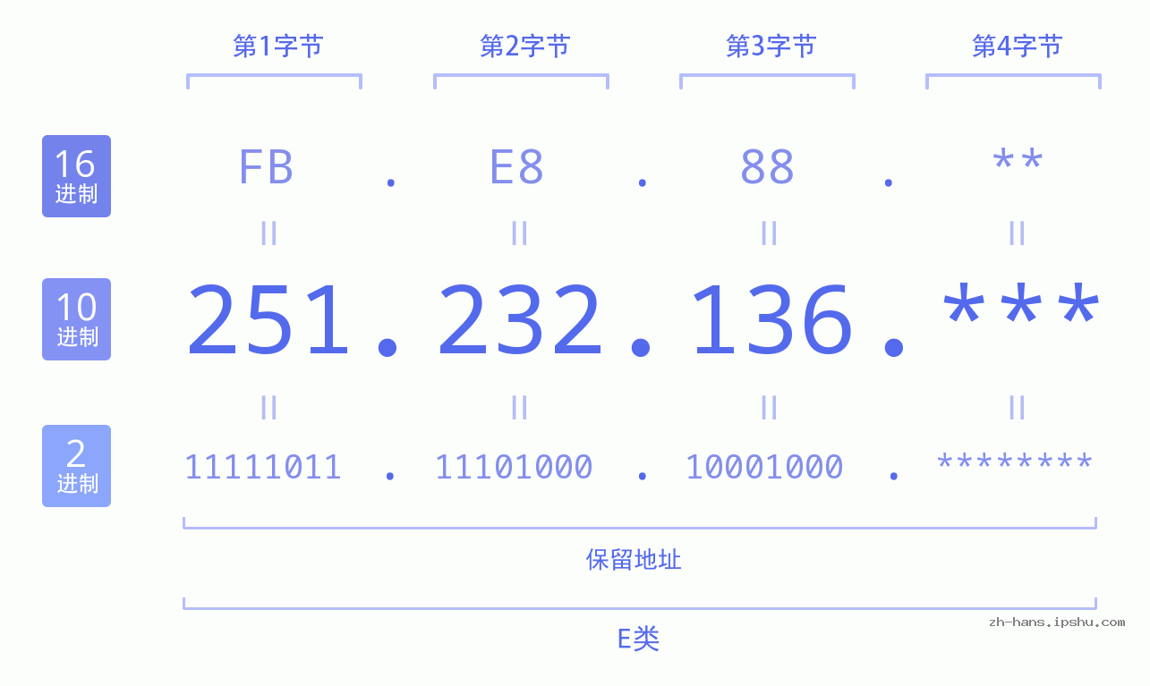 IP地址:251.232.136 数据结构图 二进制 十进制 十六进制 IPv4: 251.232.136 网络类型 网络号 主机号
