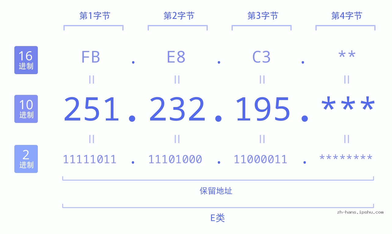 IP地址:251.232.195 数据结构图 二进制 十进制 十六进制 IPv4: 251.232.195 网络类型 网络号 主机号