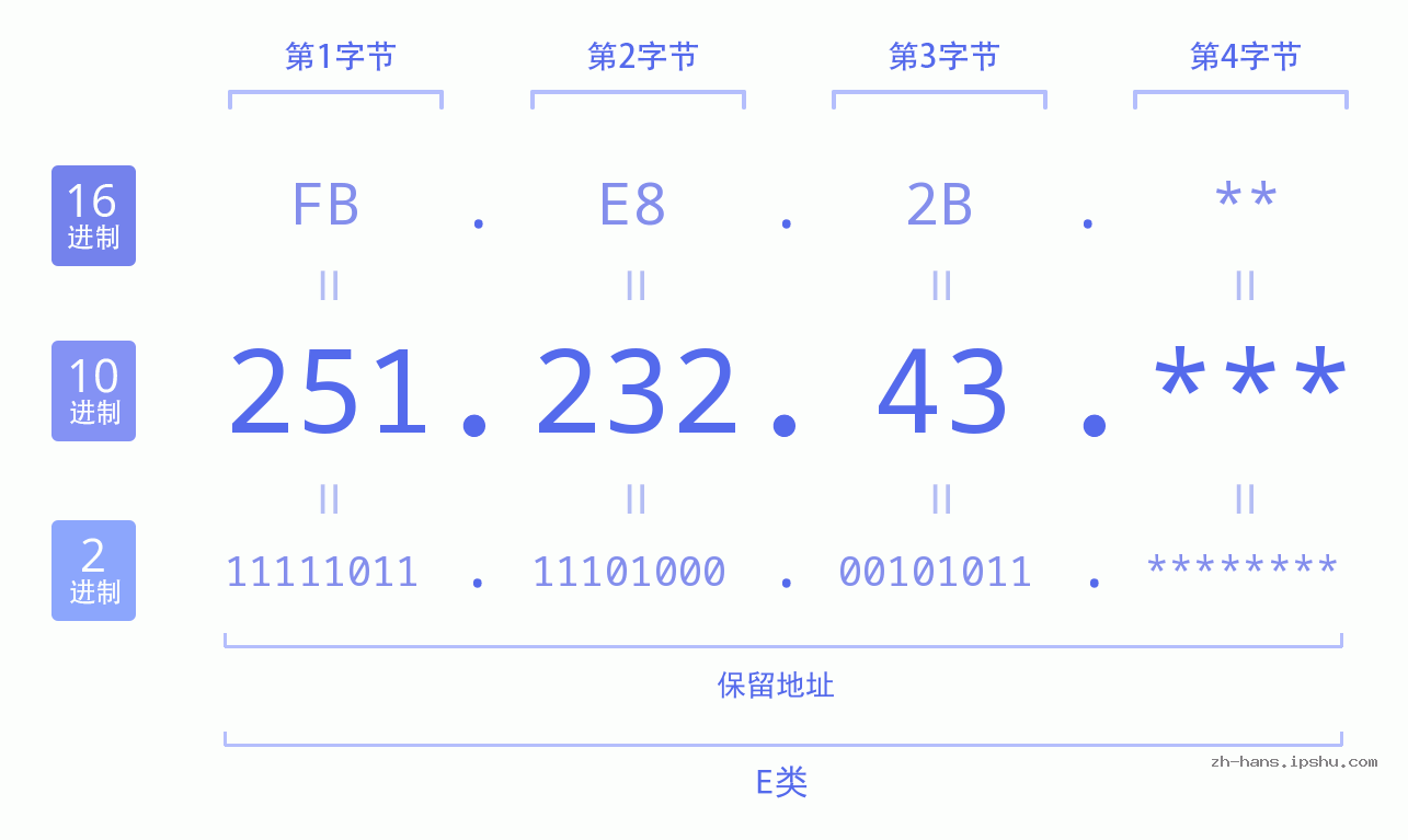 IPv4: 251.232.43 网络类型 网络号 主机号